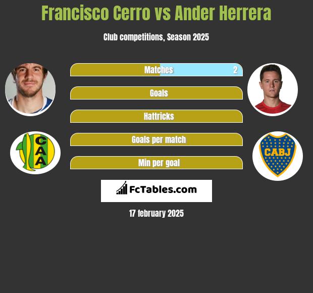 Francisco Cerro vs Ander Herrera h2h player stats