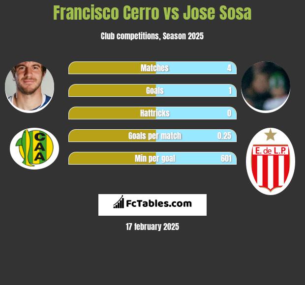 Francisco Cerro vs Jose Sosa h2h player stats