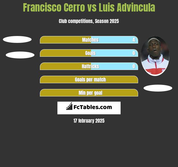 Francisco Cerro vs Luis Advincula h2h player stats