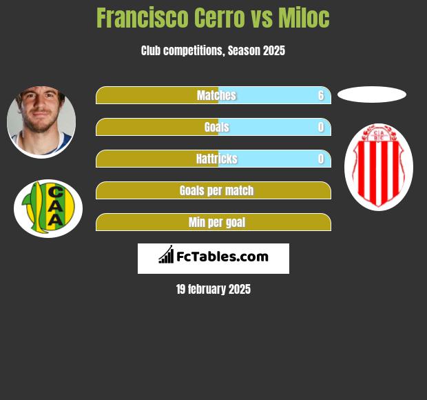 Francisco Cerro vs Miloc h2h player stats