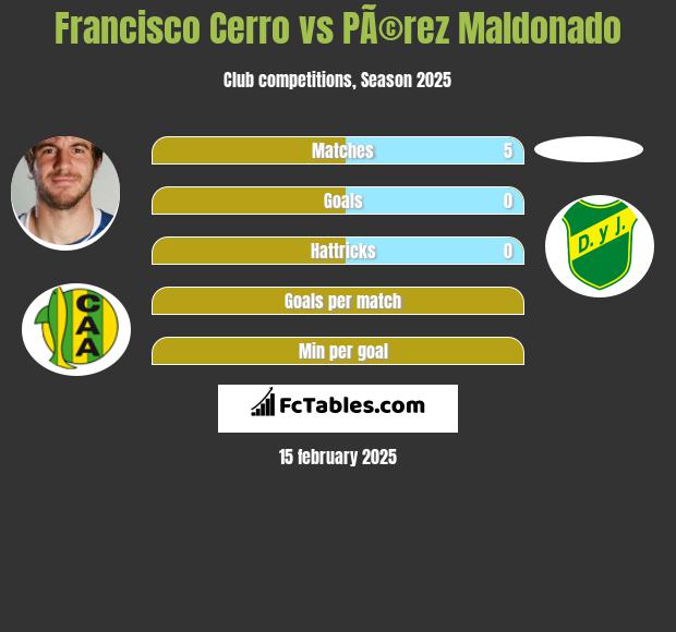 Francisco Cerro vs PÃ©rez Maldonado h2h player stats