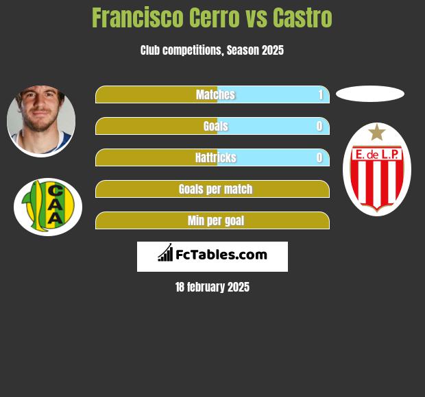 Francisco Cerro vs Castro h2h player stats