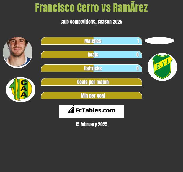 Francisco Cerro vs RamÃ­rez h2h player stats