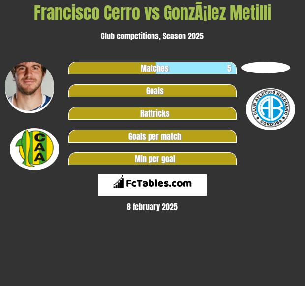 Francisco Cerro vs GonzÃ¡lez Metilli h2h player stats