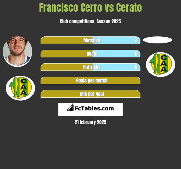 Francisco Cerro vs Cerato h2h player stats