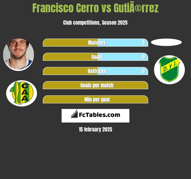 Francisco Cerro vs GutiÃ©rrez h2h player stats