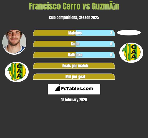 Francisco Cerro vs GuzmÃ¡n h2h player stats