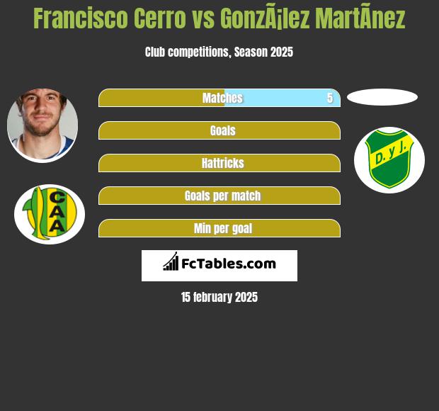 Francisco Cerro vs GonzÃ¡lez MartÃ­nez h2h player stats