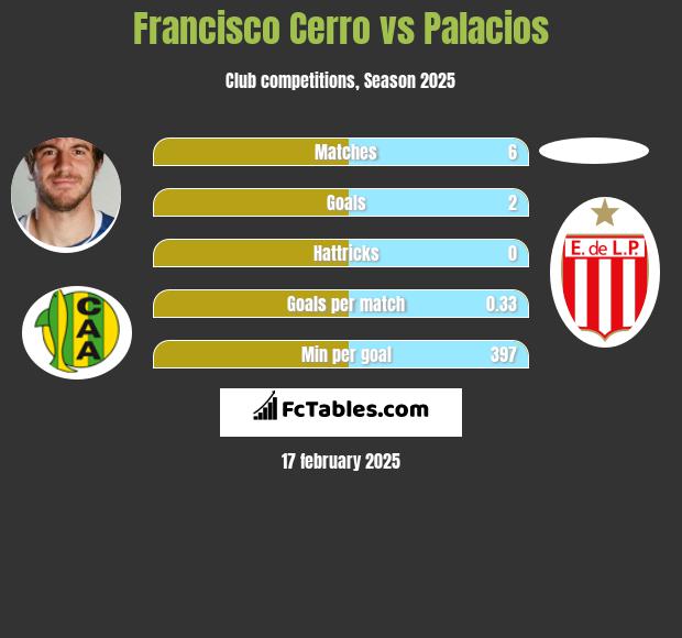 Francisco Cerro vs Palacios h2h player stats