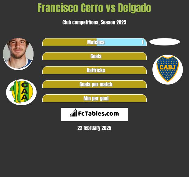 Francisco Cerro vs Delgado h2h player stats