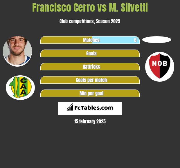 Francisco Cerro vs M. Silvetti h2h player stats