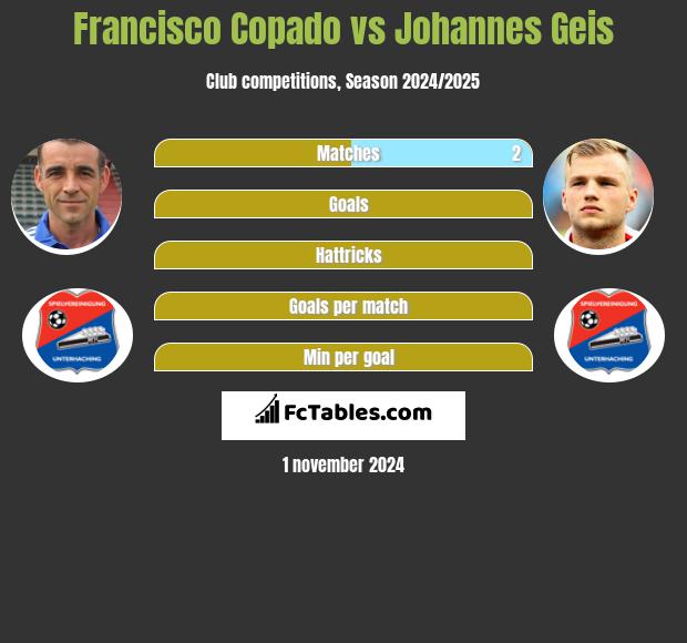 Francisco Copado vs Johannes Geis h2h player stats