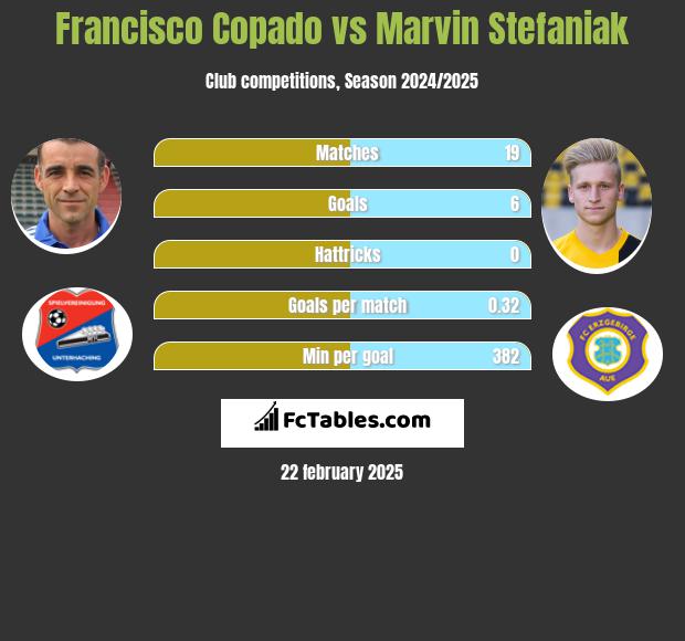 Francisco Copado vs Marvin Stefaniak h2h player stats