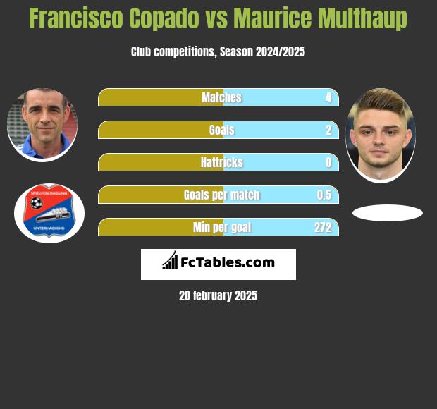 Francisco Copado vs Maurice Multhaup h2h player stats