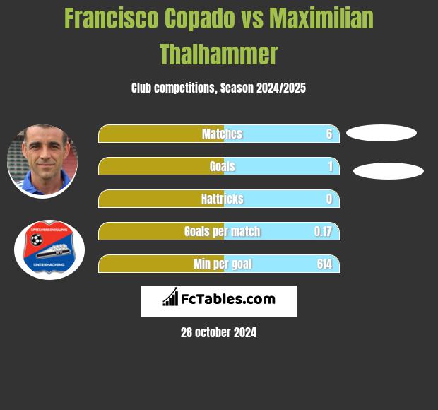 Francisco Copado vs Maximilian Thalhammer h2h player stats