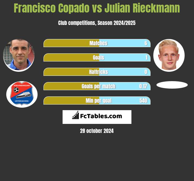 Francisco Copado vs Julian Rieckmann h2h player stats