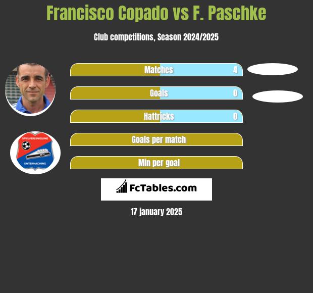 Francisco Copado vs F. Paschke h2h player stats