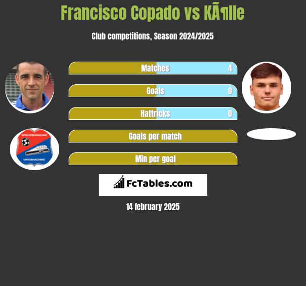 Francisco Copado vs KÃ¶lle h2h player stats