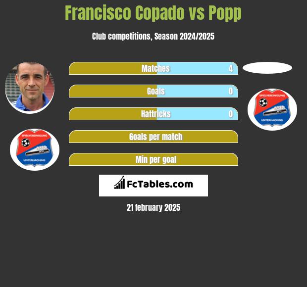 Francisco Copado vs Popp h2h player stats