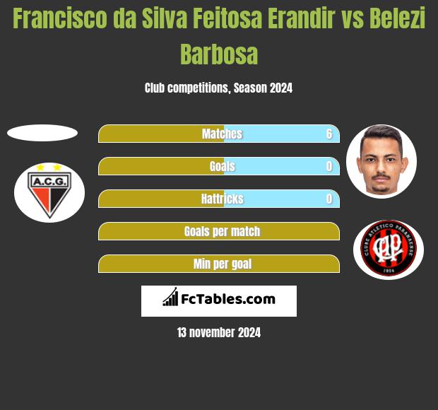 Francisco da Silva Feitosa Erandir vs Belezi Barbosa h2h player stats