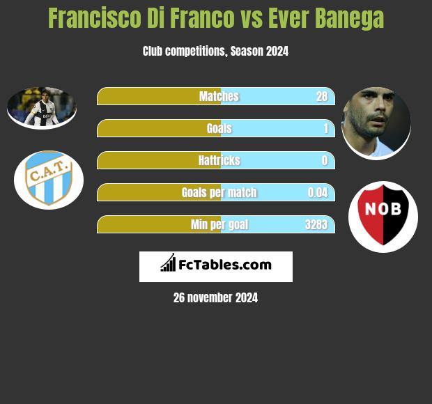 Francisco Di Franco vs Ever Banega h2h player stats