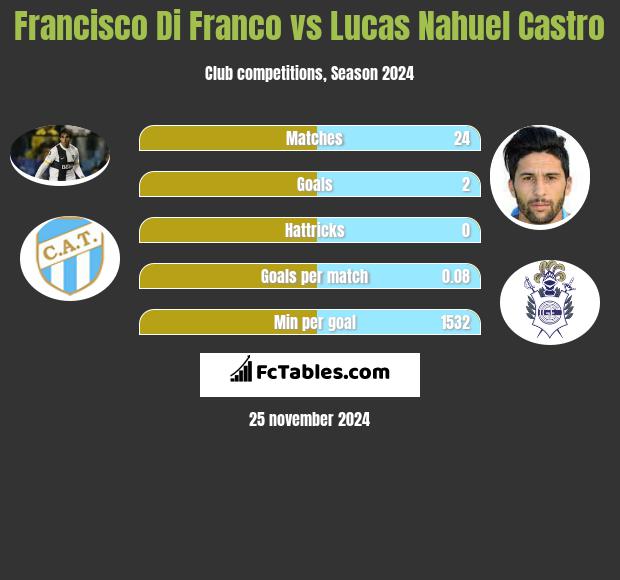 Francisco Di Franco vs Lucas Nahuel Castro h2h player stats