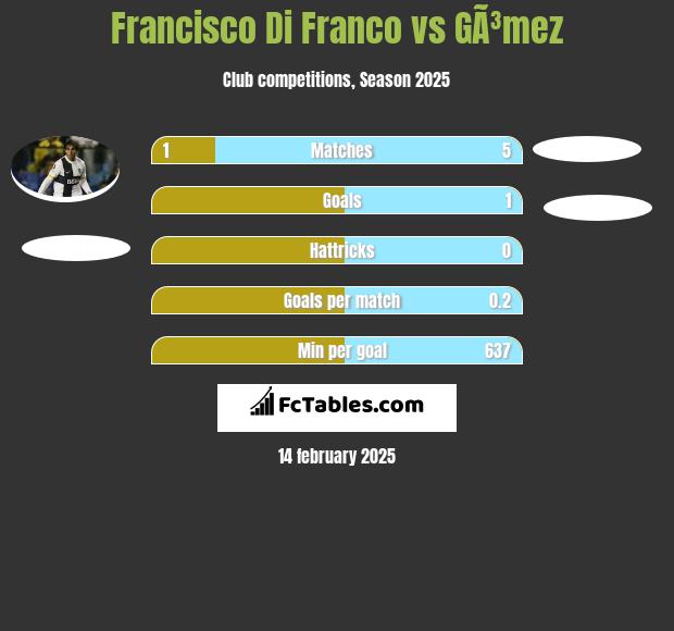 Francisco Di Franco vs GÃ³mez h2h player stats