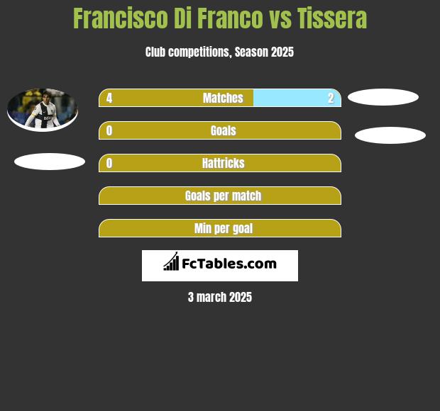 Francisco Di Franco vs Tissera h2h player stats