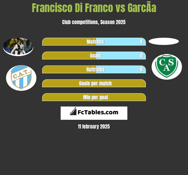 Francisco Di Franco vs GarcÃ­a h2h player stats