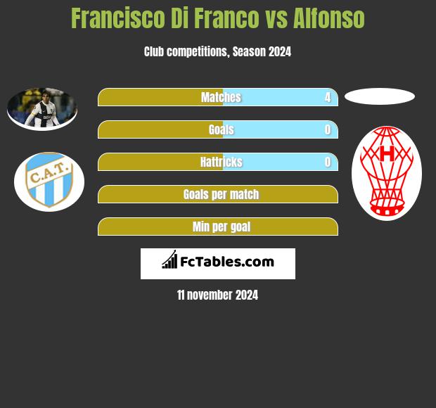 Francisco Di Franco vs Alfonso h2h player stats