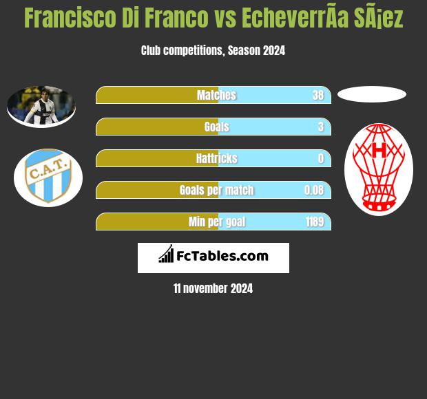 Francisco Di Franco vs EcheverrÃ­a SÃ¡ez h2h player stats