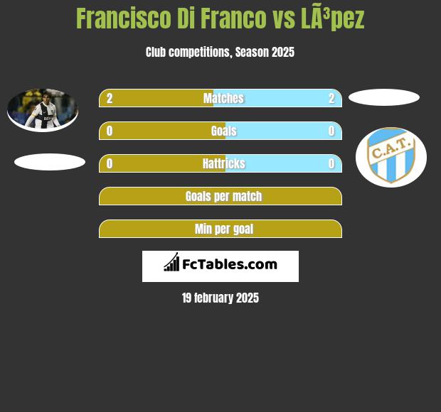 Francisco Di Franco vs LÃ³pez h2h player stats