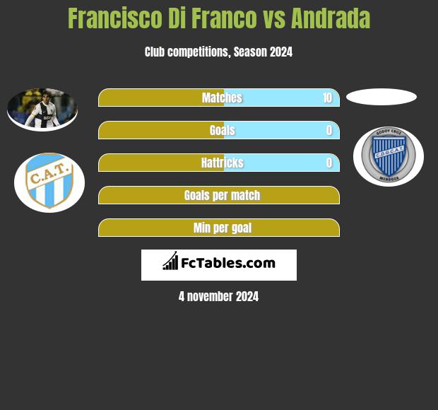 Francisco Di Franco vs Andrada h2h player stats