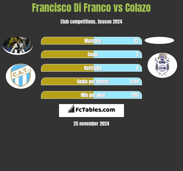 Francisco Di Franco vs Colazo h2h player stats