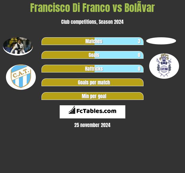 Francisco Di Franco vs BolÃ­var h2h player stats