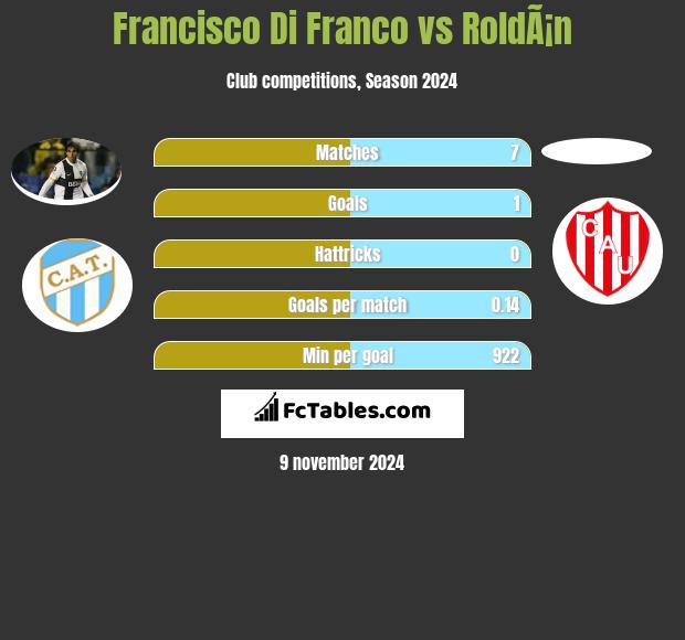 Francisco Di Franco vs RoldÃ¡n h2h player stats