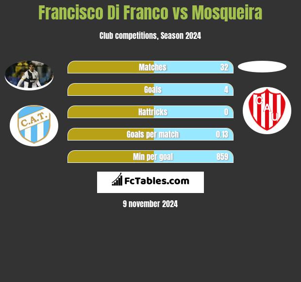 Francisco Di Franco vs Mosqueira h2h player stats