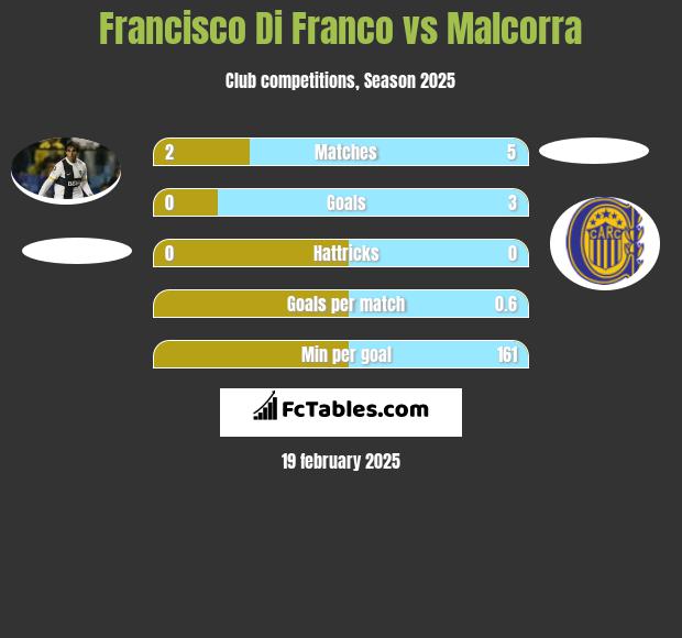 Francisco Di Franco vs Malcorra h2h player stats