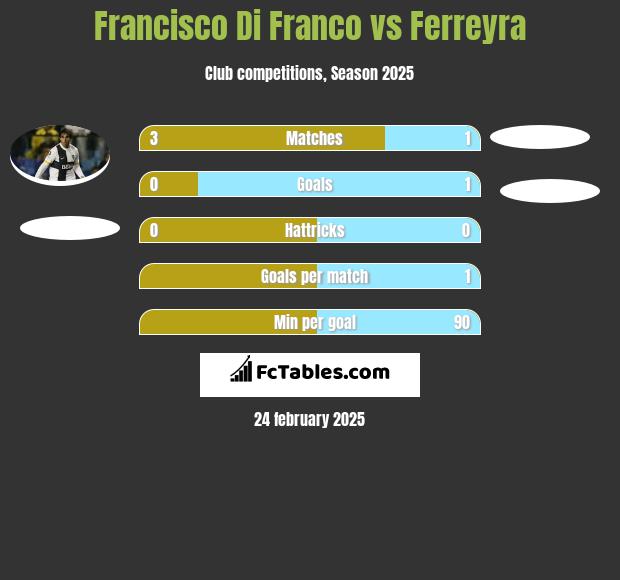 Francisco Di Franco vs Ferreyra h2h player stats