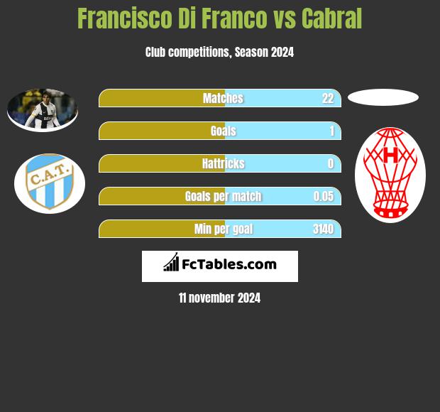 Francisco Di Franco vs Cabral h2h player stats