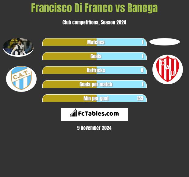 Francisco Di Franco vs Banega h2h player stats