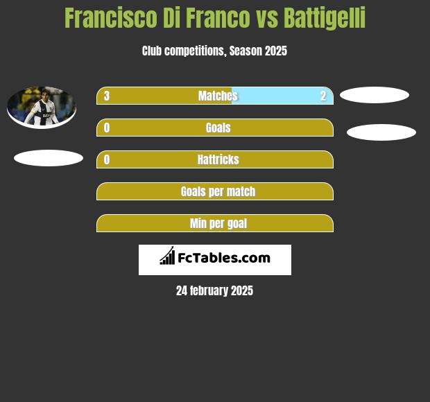 Francisco Di Franco vs Battigelli h2h player stats