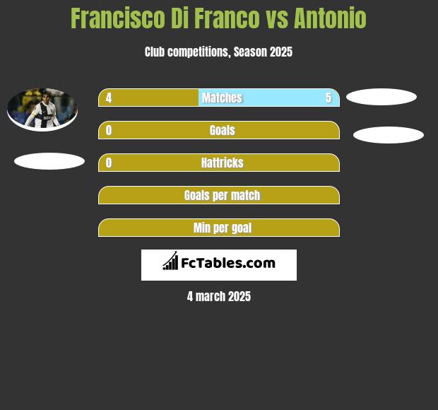 Francisco Di Franco vs Antonio h2h player stats