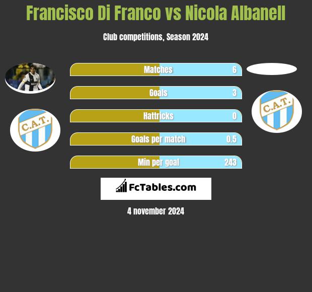 Francisco Di Franco vs Nicola Albanell h2h player stats