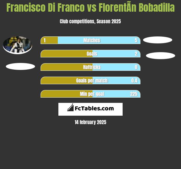 Francisco Di Franco vs FlorentÃ­n Bobadilla h2h player stats