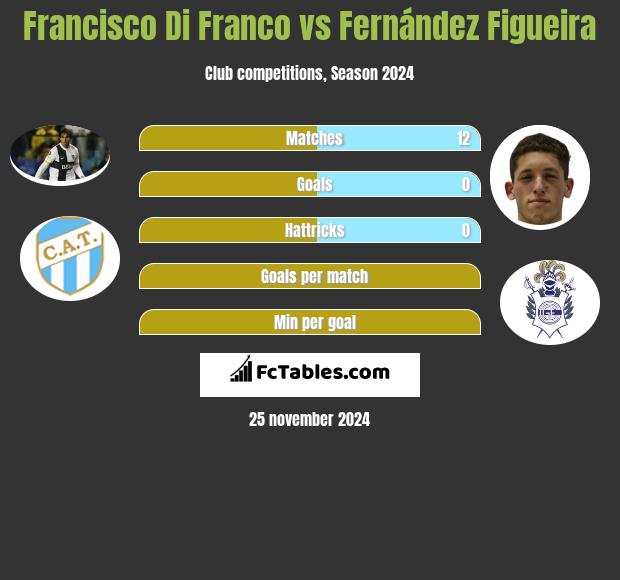 Francisco Di Franco vs Fernández Figueira h2h player stats