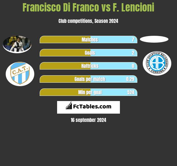 Francisco Di Franco vs F. Lencioni h2h player stats