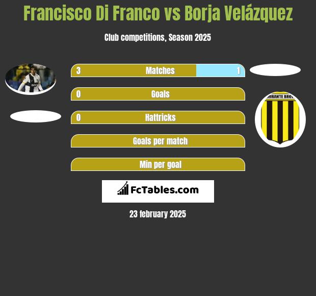 Francisco Di Franco vs Borja Velázquez h2h player stats