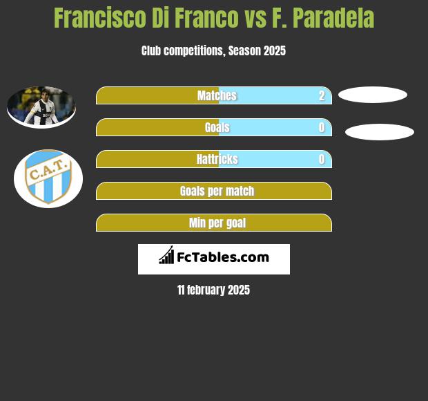 Francisco Di Franco vs F. Paradela h2h player stats