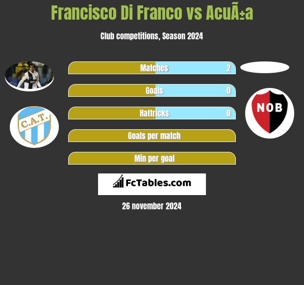 Francisco Di Franco vs AcuÃ±a h2h player stats